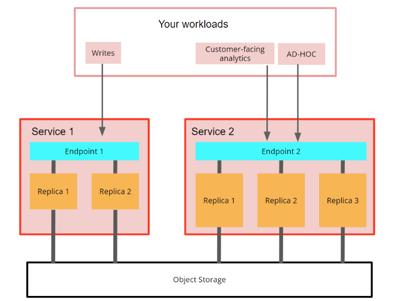 Diagram showing example architecture for compute-compute separation with read-write and read-only service groups - Zoomed