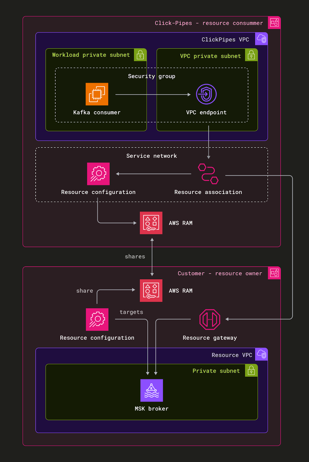Diagram showing the Cross-VPC resource access architecture for ClickPipes connecting to AWS MSK - Zoomed
