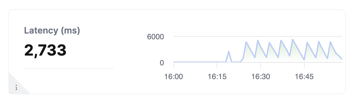 ClickPipes interface showing latency metrics graph for data ingestion performance - Zoomed